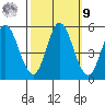 Petaluma River tide chart for Sunday, October 9, 2022