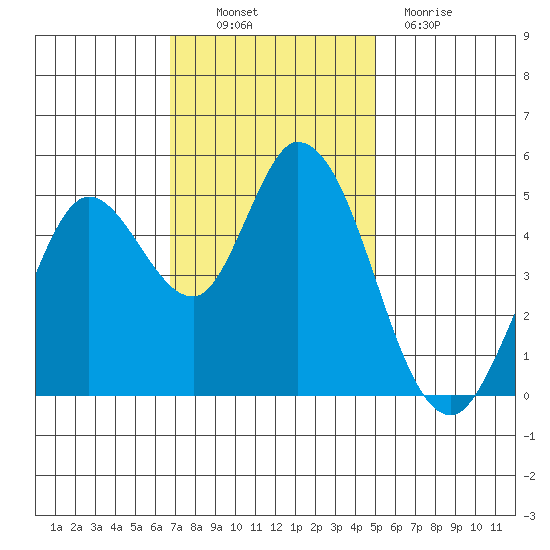 Petaluma River tide chart for Thursday, November 10, 2022