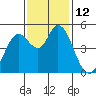 Petaluma River tide chart for Saturday, November 12, 2022