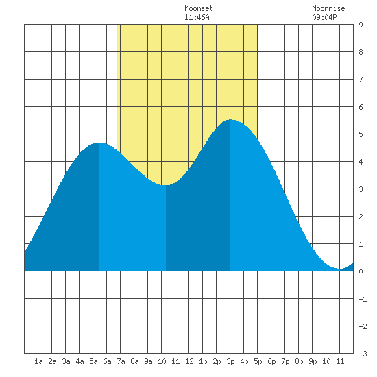 Petaluma River tide chart for Sunday, November 13, 2022