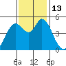 Petaluma River tide chart for Sunday, November 13, 2022