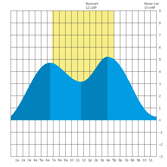 Petaluma River tide chart for Monday, November 14, 2022