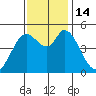 Petaluma River tide chart for Monday, November 14, 2022