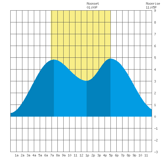 Petaluma River tide chart for Tuesday, November 15, 2022