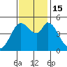 Petaluma River tide chart for Tuesday, November 15, 2022