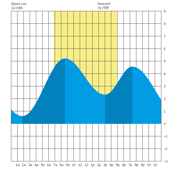 Petaluma River tide chart for Thursday, November 17, 2022