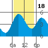 Petaluma River tide chart for Friday, November 18, 2022