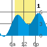 Petaluma River tide chart for Tuesday, November 1, 2022