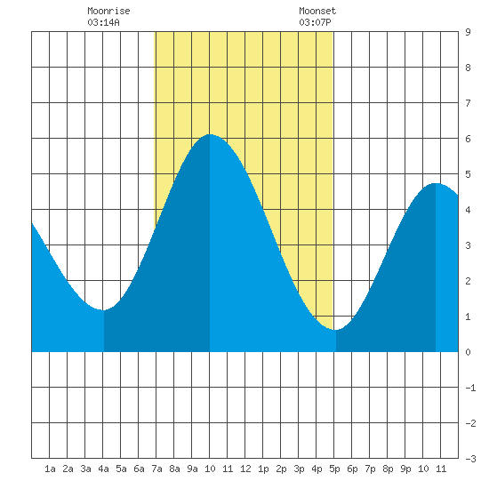 Petaluma River tide chart for Sunday, November 20, 2022