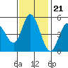 Petaluma River tide chart for Monday, November 21, 2022