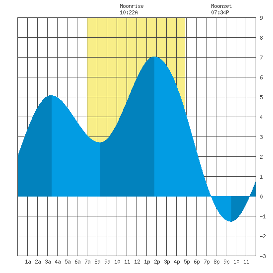 Petaluma River tide chart for Saturday, November 26, 2022
