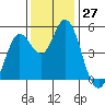 Petaluma River tide chart for Sunday, November 27, 2022
