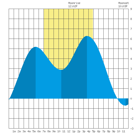 Petaluma River tide chart for Monday, November 28, 2022