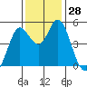 Petaluma River tide chart for Monday, November 28, 2022
