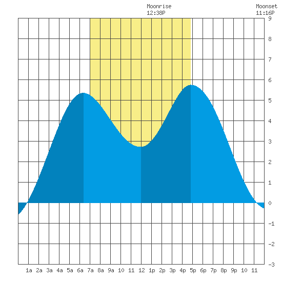 Petaluma River tide chart for Tuesday, November 29, 2022