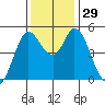 Petaluma River tide chart for Tuesday, November 29, 2022