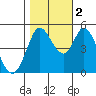 Petaluma River tide chart for Wednesday, November 2, 2022