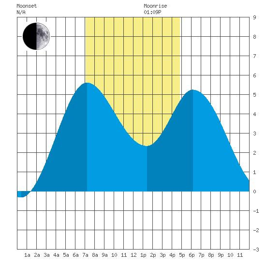 Petaluma River tide chart for Wednesday, November 30, 2022