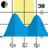 Petaluma River tide chart for Wednesday, November 30, 2022