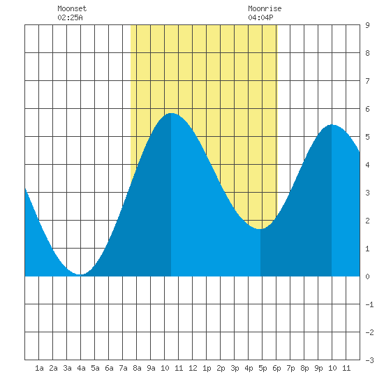 Petaluma River tide chart for Thursday, November 3, 2022