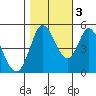 Petaluma River tide chart for Thursday, November 3, 2022