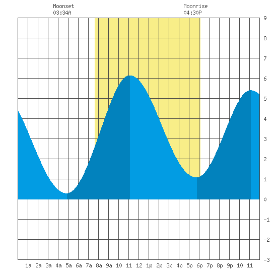 Petaluma River tide chart for Friday, November 4, 2022