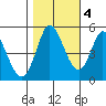 Petaluma River tide chart for Friday, November 4, 2022