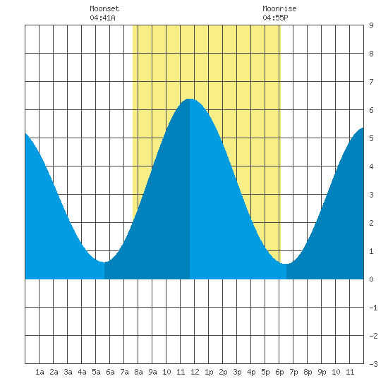 Petaluma River tide chart for Saturday, November 5, 2022