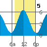 Petaluma River tide chart for Saturday, November 5, 2022