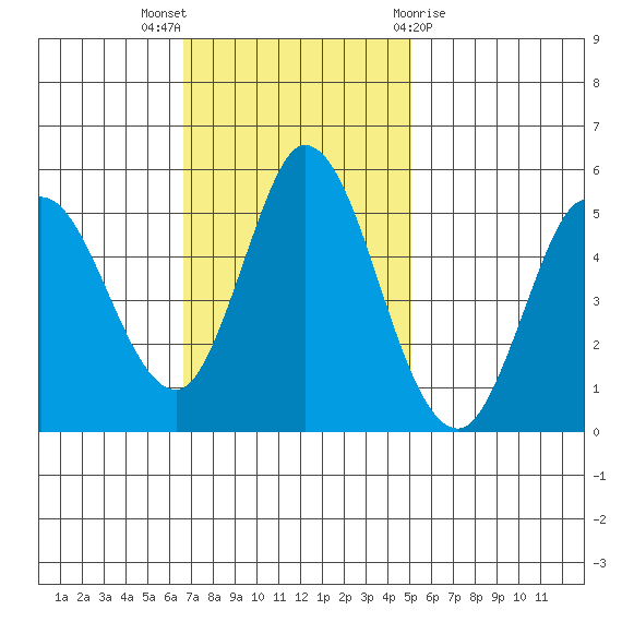 Petaluma River tide chart for Sunday, November 6, 2022