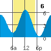 Petaluma River tide chart for Sunday, November 6, 2022