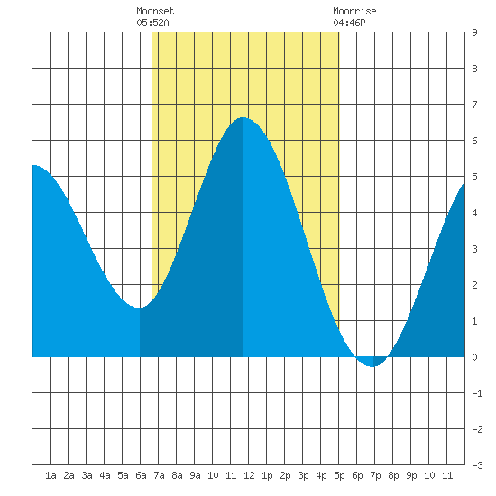 Petaluma River tide chart for Monday, November 7, 2022
