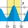 Petaluma River tide chart for Monday, November 7, 2022