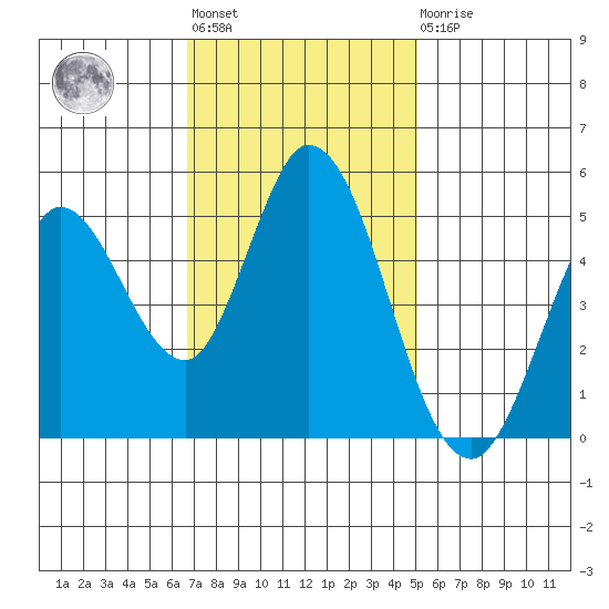 Petaluma River tide chart for Tuesday, November 8, 2022