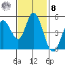 Petaluma River tide chart for Tuesday, November 8, 2022