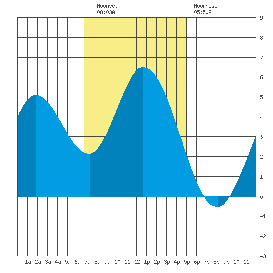 Petaluma River tide chart for Wednesday, November 9, 2022