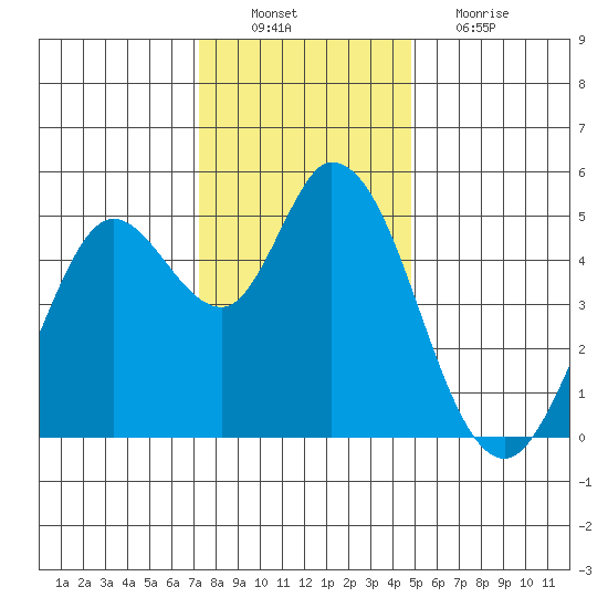 Petaluma River tide chart for Saturday, December 10, 2022
