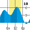 Petaluma River tide chart for Saturday, December 10, 2022