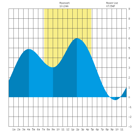 Petaluma River tide chart for Sunday, December 11, 2022