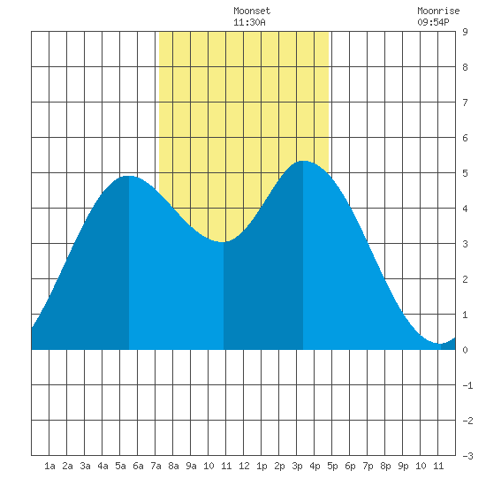 Petaluma River tide chart for Tuesday, December 13, 2022