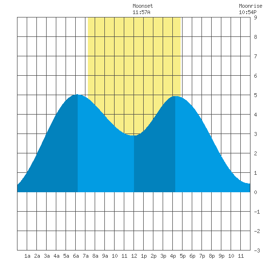 Petaluma River tide chart for Wednesday, December 14, 2022