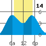 Petaluma River tide chart for Wednesday, December 14, 2022