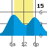 Petaluma River tide chart for Thursday, December 15, 2022
