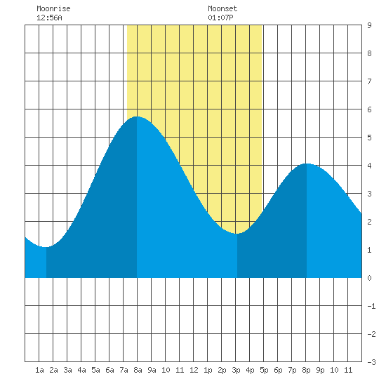 Petaluma River tide chart for Saturday, December 17, 2022