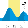 Petaluma River tide chart for Saturday, December 17, 2022