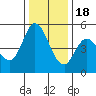 Petaluma River tide chart for Sunday, December 18, 2022