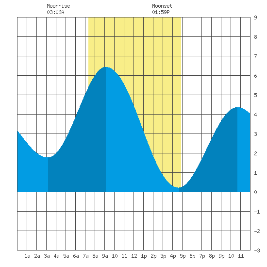 Petaluma River tide chart for Monday, December 19, 2022