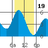 Petaluma River tide chart for Monday, December 19, 2022