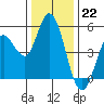 Petaluma River tide chart for Thursday, December 22, 2022