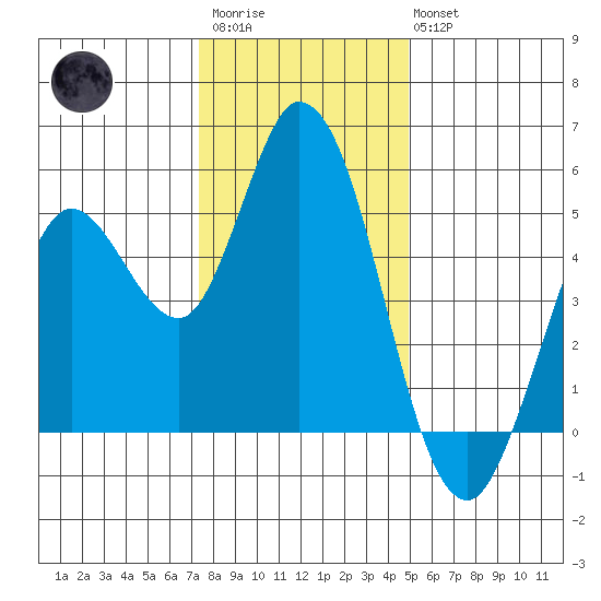 Petaluma River tide chart for Friday, December 23, 2022